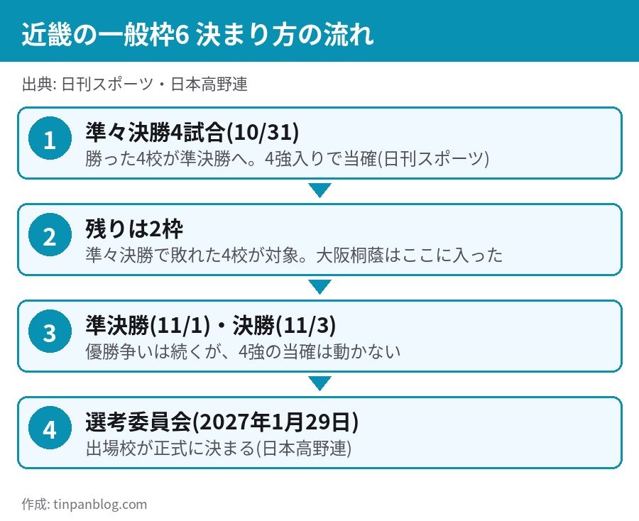 センバツ近畿一般枠6の決まり方 4強入りで当確 準々決勝敗退4校で残り2枠 選考委員会は1月29日