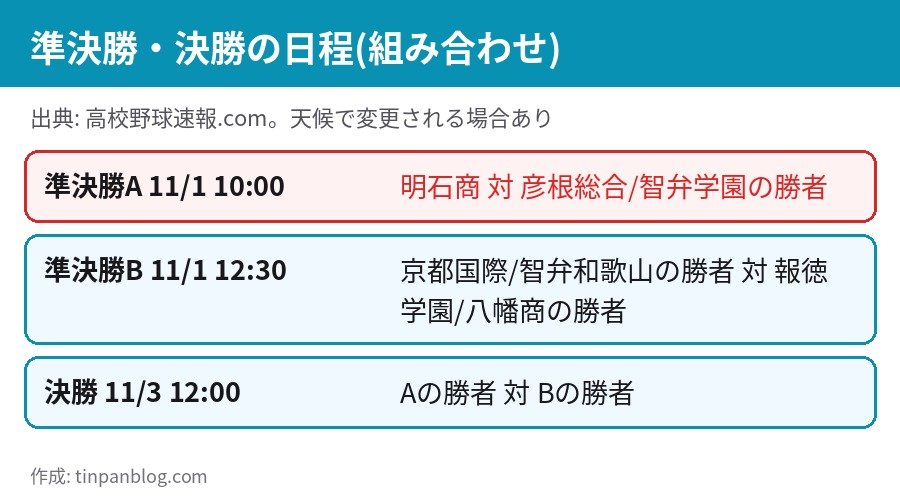 秋季近畿大会2026 準決勝は11月1日 決勝は11月3日12時 組み合わせ