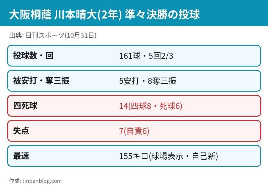 大阪桐蔭の川本晴大 準々決勝の投球内容 161球 14四死球 7失点 最速155キロ