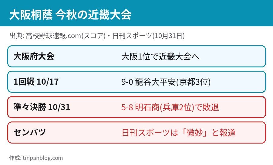 大阪桐蔭の今秋の近畿大会 1回戦は龍谷大平安に9-0 準々決勝は明石商に5-8