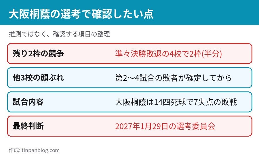 大阪桐蔭のセンバツ選考で確認したい点 残り2枠 他3校の顔ぶれ 試合内容 選考委員会