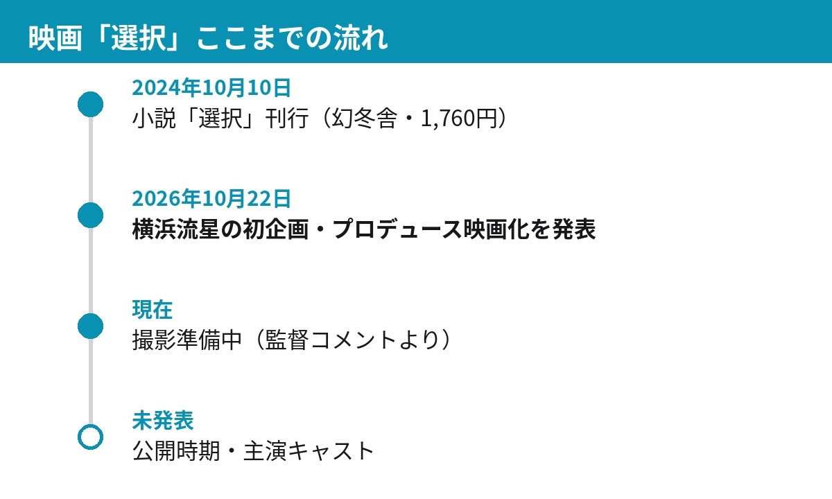 小説刊行の2024年から映画化発表の2026年10月までの流れと、未発表の項目を示した図