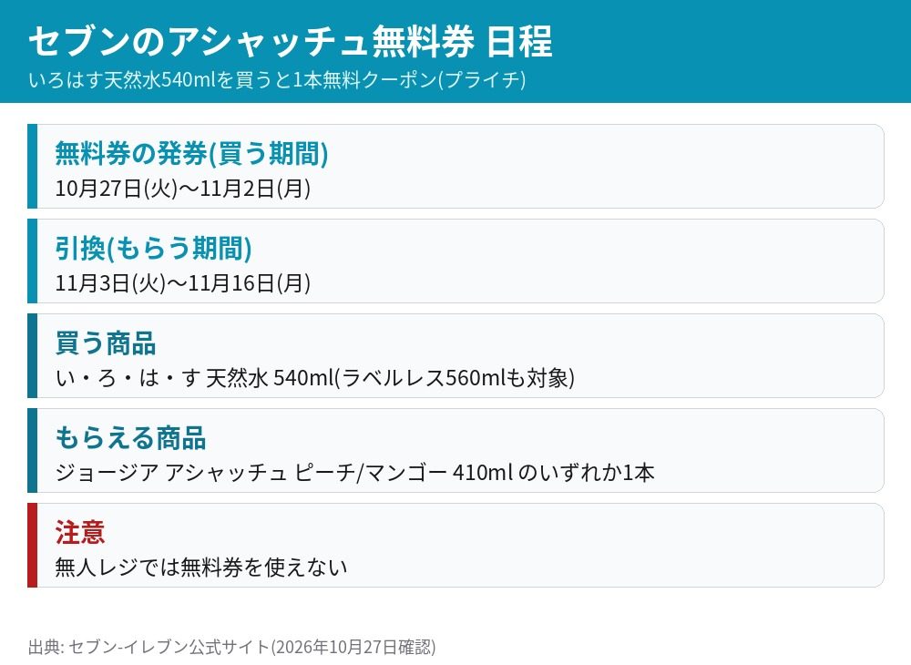 セブンのアシャッチュ無料券の日程 発券は10月27日から11月2日 引換は11月3日から11月16日 いろはす天然水540mlが対象