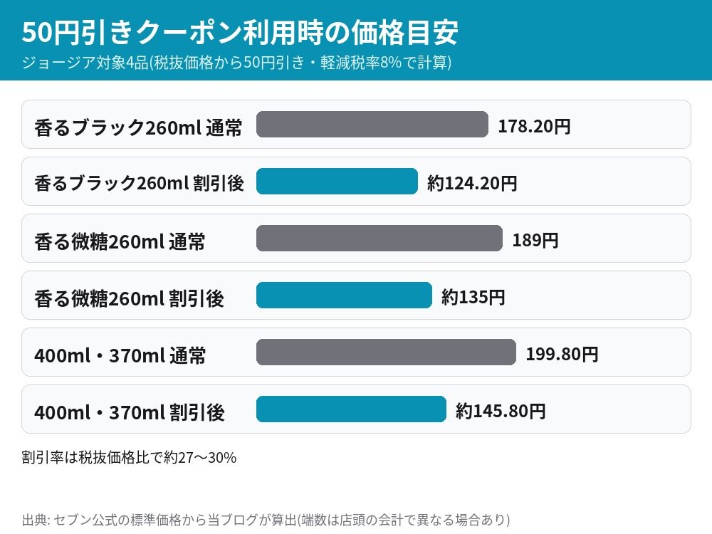 ジョージア対象4品の50円引きクーポン利用前後の価格比較 香るブラック260mlは178.20円が約124.20円 香る微糖260mlは189円が約135円 400mlと370mlは199.80円が約145.80円