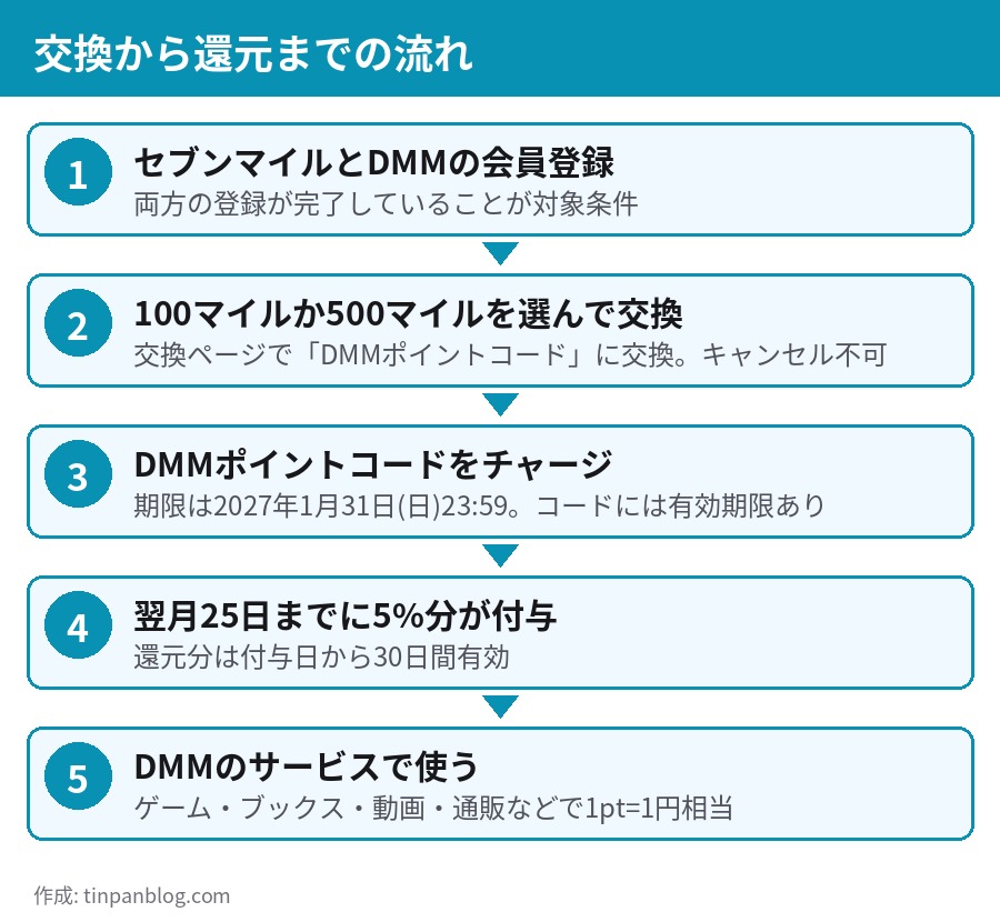 セブンマイルからDMMポイント還元までの5ステップの流れ