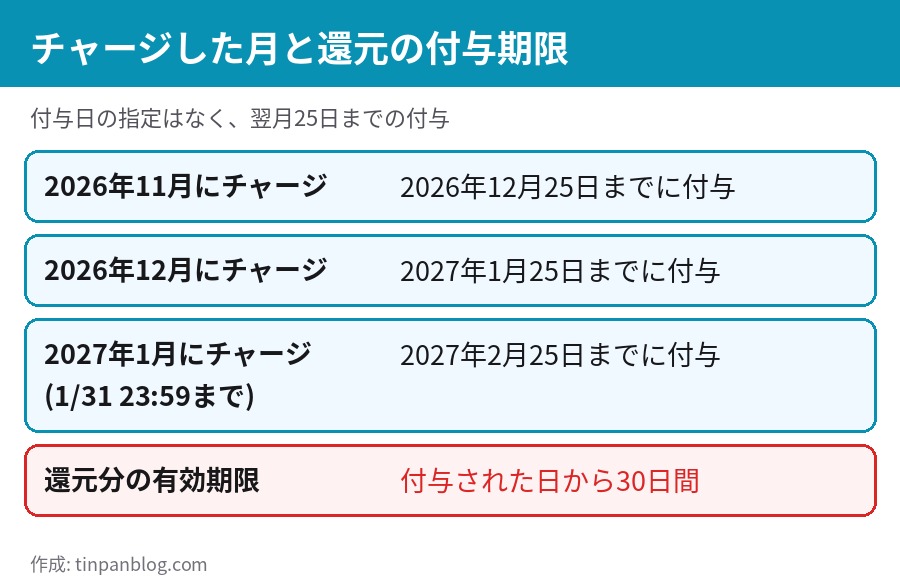 チャージした月ごとの還元付与期限 11月は12月25日 12月は1月25日 1月は2月25日まで
