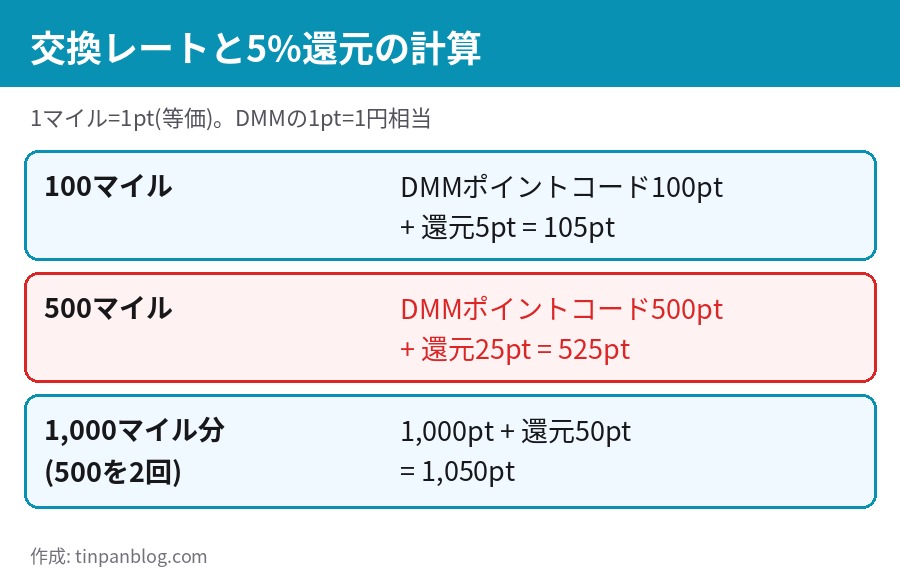 交換レートと5%還元の計算 100マイルは105ポイント 500マイルは525ポイント