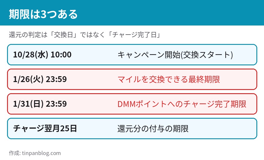 期限は3つ 10月28日開始 1月26日交換最終 1月31日チャージ完了期限