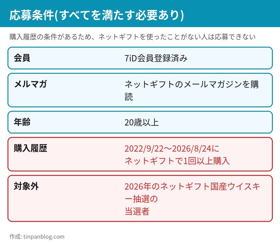 セブン-イレブン ネットギフトのウイスキー抽選の応募条件 7iD会員 メルマガ登録 20歳以上 購入履歴