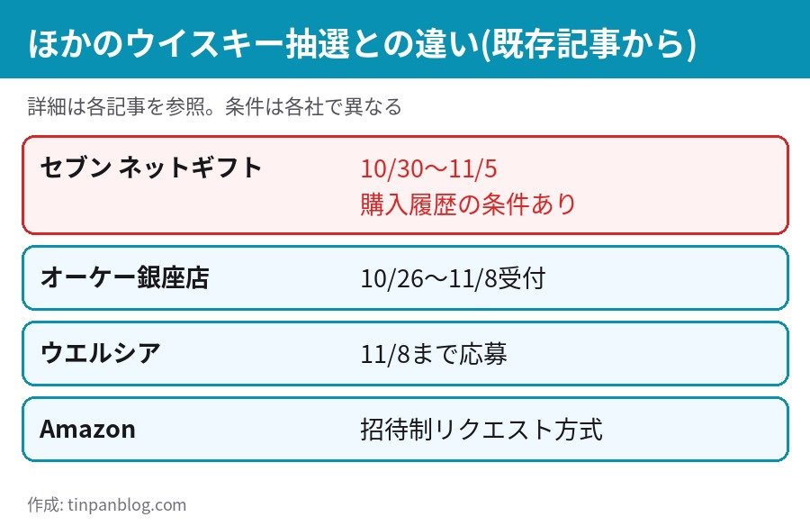 セブン ネットギフトとオーケー銀座店・ウエルシア・Amazonのウイスキー抽選の違い