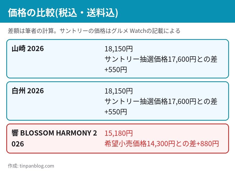 山崎・白州18,150円、響15,180円のセブン ネットギフト価格とサントリー抽選価格の比較