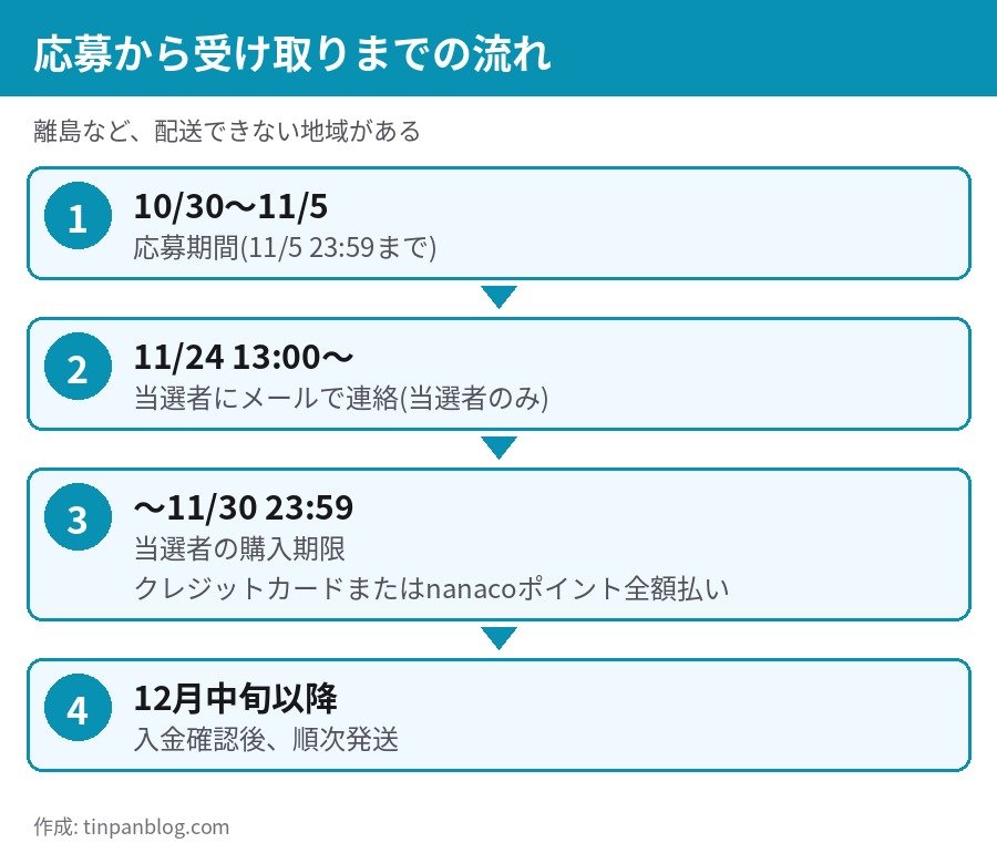 セブン-イレブン ネットギフト ウイスキー抽選の流れ 応募11月5日まで 当選発表11月24日 購入期限11月30日