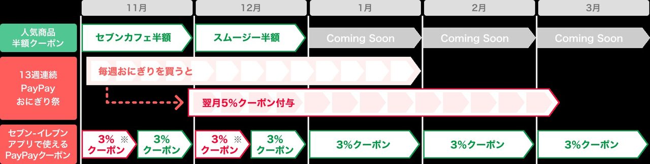 セブン-イレブンのPayPayキャンペーン特典一覧 半額クーポン・おにぎり祭5%・3%クーポンの月別スケジュール