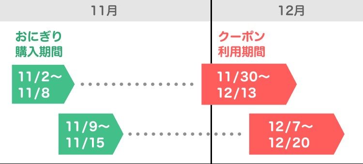 おにぎり購入期間とPayPayクーポン利用期間の例 11/2〜11/8購入分は11/30〜12/13に利用