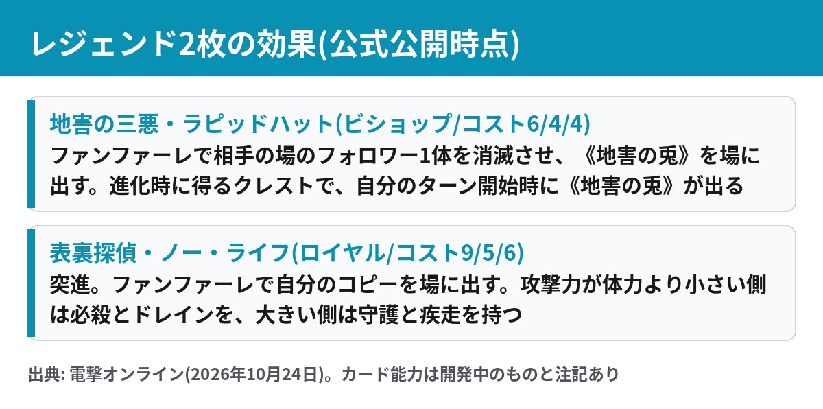 シャドバWB 地害の三悪ラピッドハットと表裏探偵ノーライフの効果の要約
