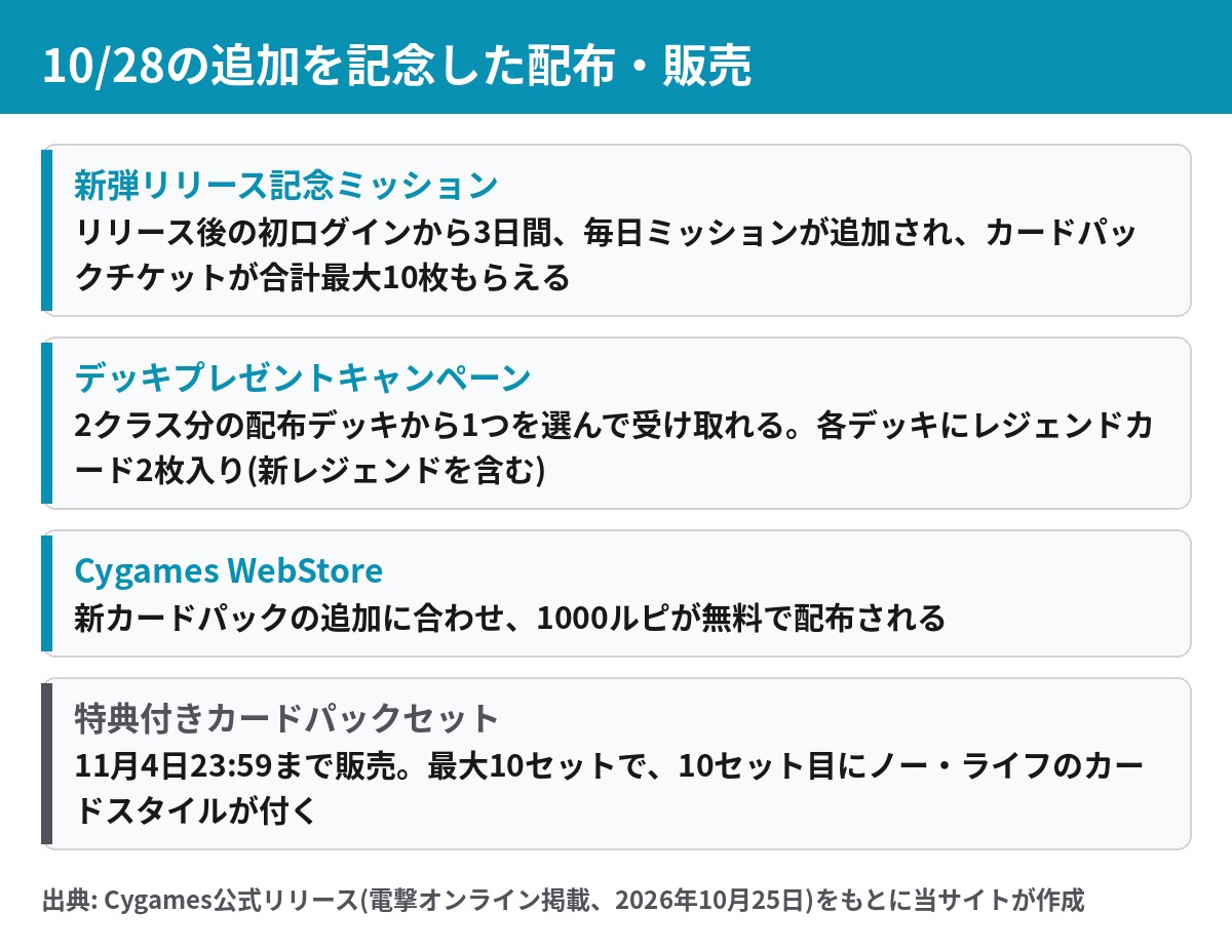 シャドバWB 第10弾追加記念のミッション デッキプレゼント WebStore 特典付きパックセットの概要