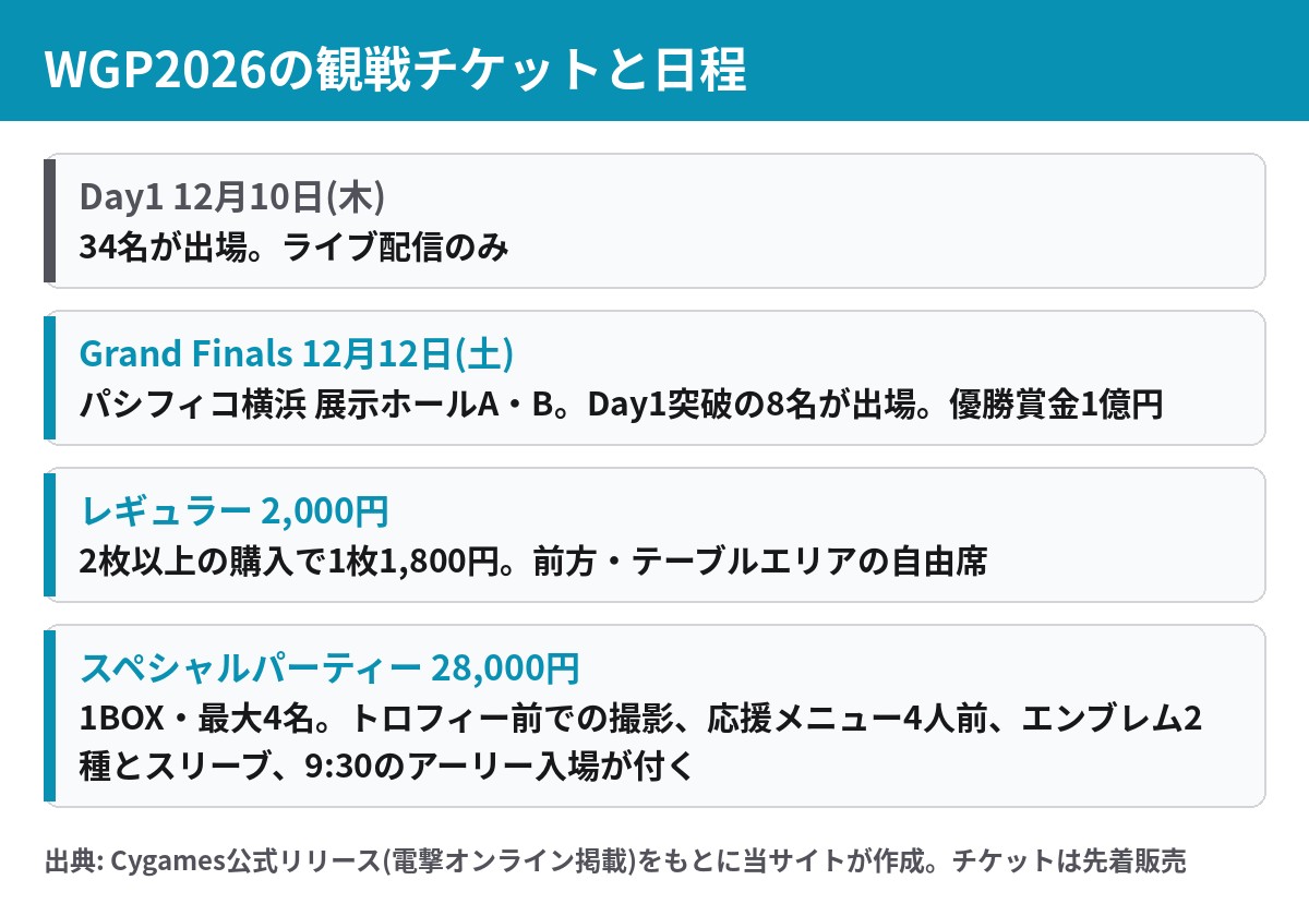 Shadowverse World Grand Prix 2026 の日程とレギュラー・スペシャルパーティーの観戦チケット