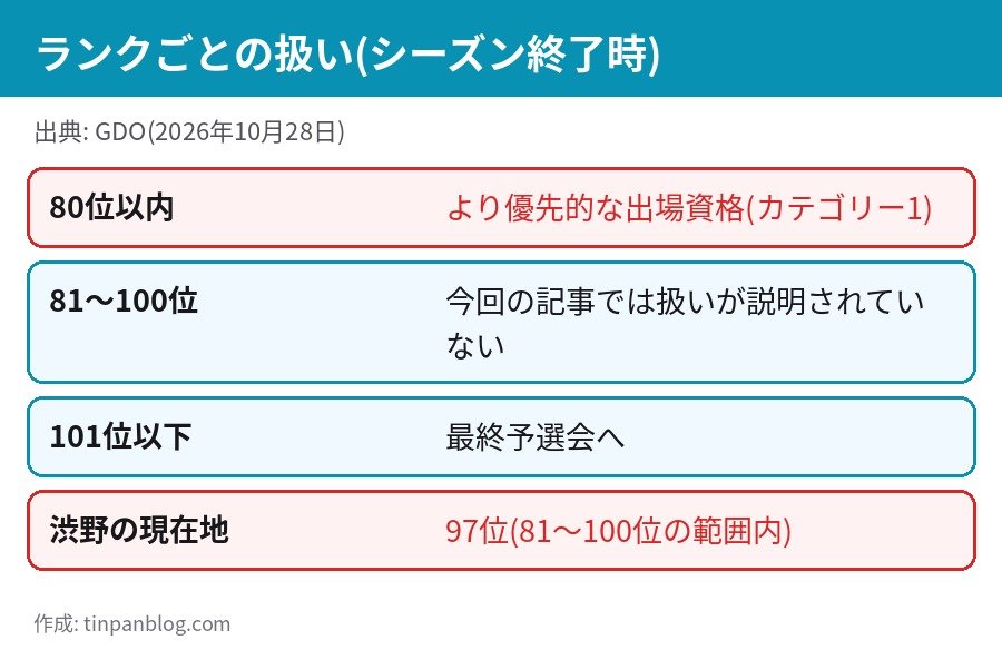渋野日向子 米女子ツアー 80位以内 カテゴリー1 101位以下 最終予選会