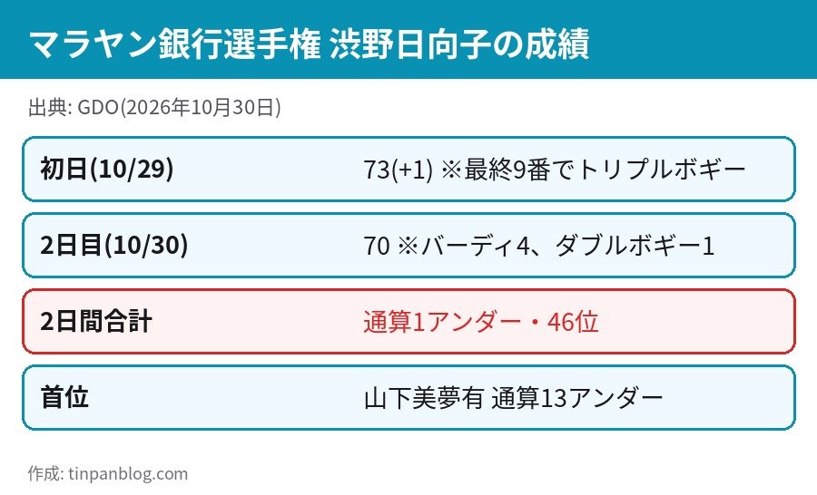 渋野日向子 マラヤン銀行選手権 2日目 通算1アンダー 46位 スコア