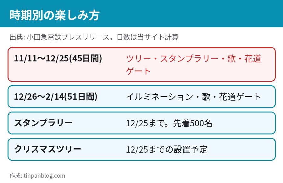 新宿ミナミルミ 2026 時期別の楽しみ方 11月11日から12月25日 12月26日から2月14日
