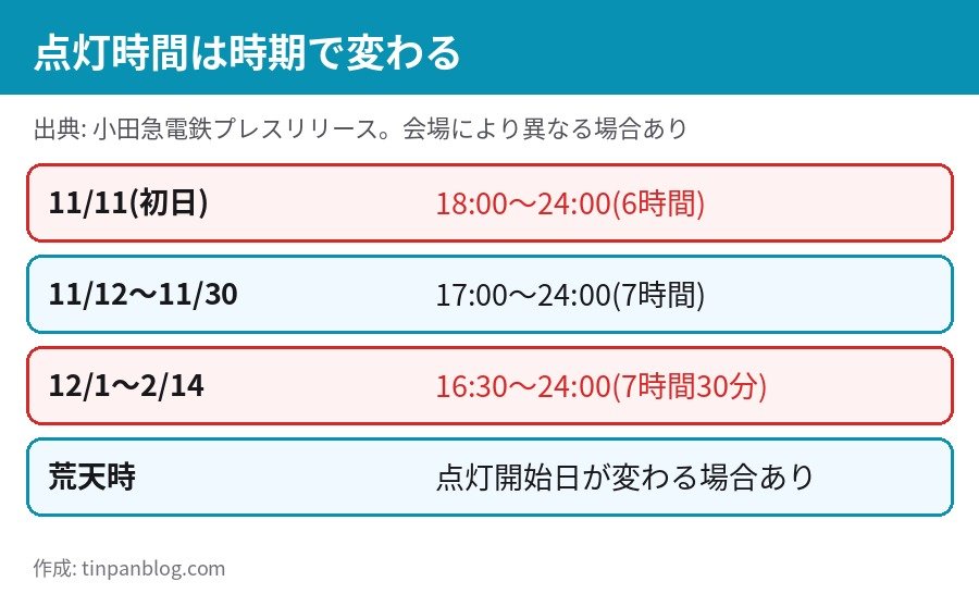 新宿ミナミルミ 2026 点灯時間 11月11日18時 11月12日から17時 12月1日から16時30分