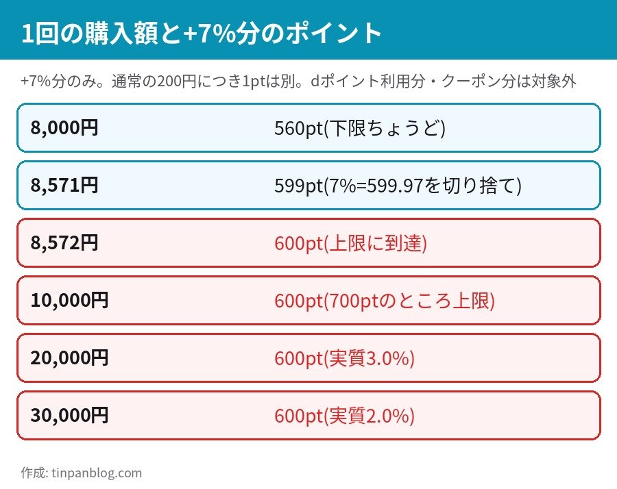 資生堂オンラインストア d払い+7%還元 購入額別のポイント 8,000円は560pt、8,572円で600pt上限