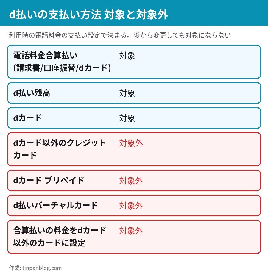 資生堂オンラインストア d払い+7%還元 対象になる支払い方法と対象外の支払い方法