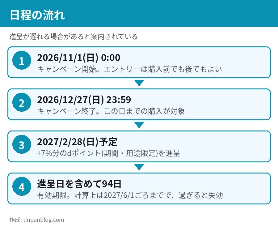 資生堂オンラインストア d払い+7%還元 開始から終了、進呈、有効期限までの日程
