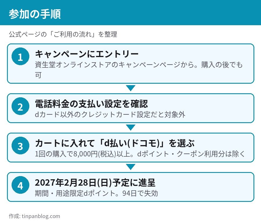 資生堂オンラインストア d払い+7%還元 エントリーから進呈までの4ステップ