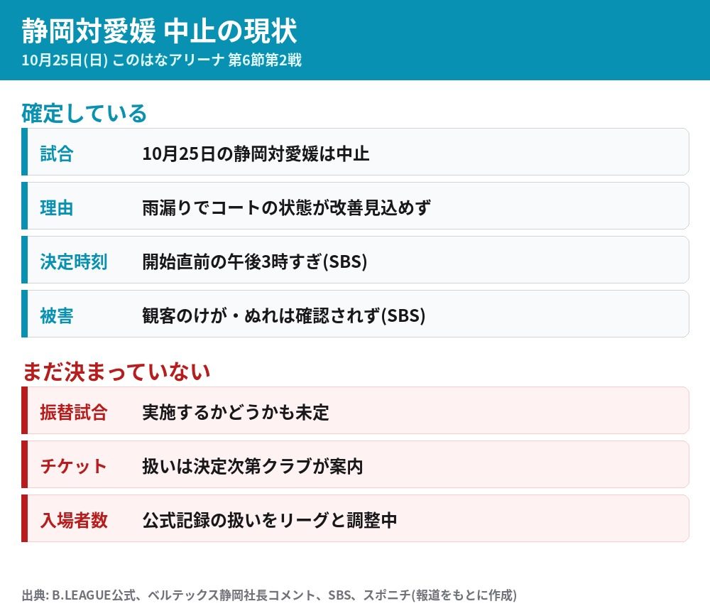 静岡対愛媛の中止 確定していること(理由・決定時刻・被害)と未定のこと(振替試合・チケット・入場者数)