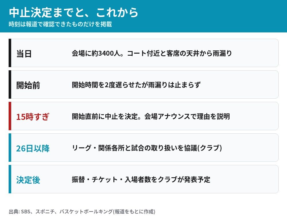静岡対愛媛 中止決定までの流れと今後の予定 開始時間を2度遅らせ午後3時すぎに中止