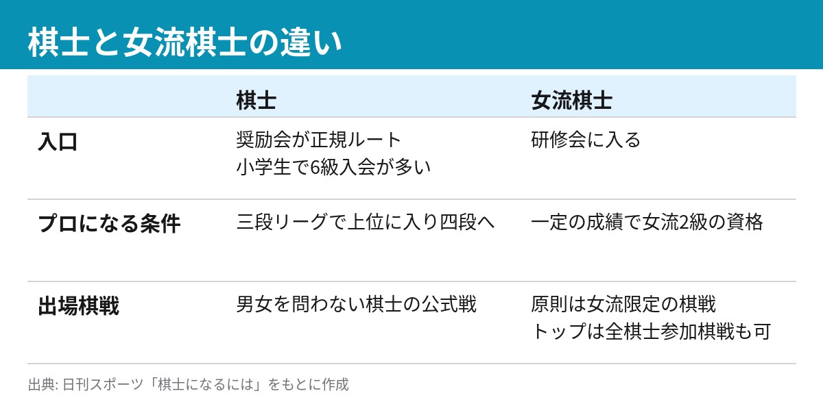 棋士と女流棋士の入口・プロの条件・出場棋戦の違い