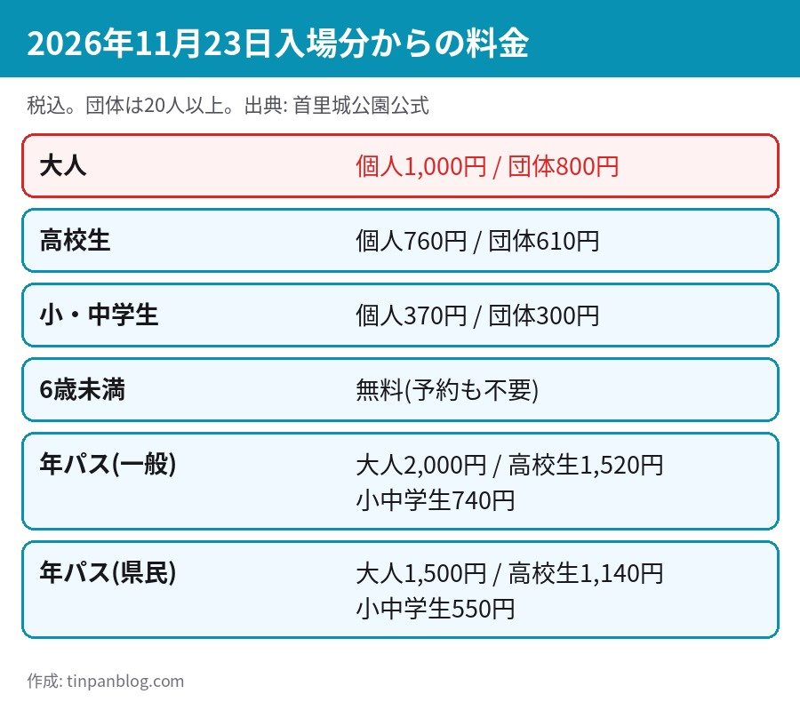 首里城 新料金 大人1000円 高校生760円 小中学生370円 年間パスポート2000円
