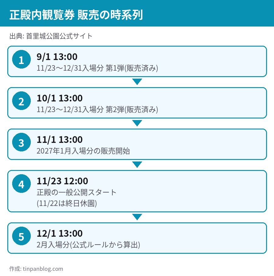 首里城正殿 内部観覧券の販売スケジュール 9月1日 10月1日 11月1日