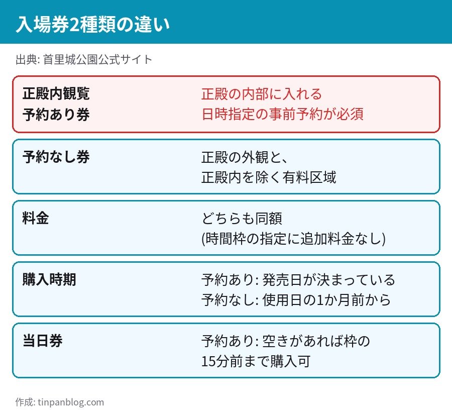 首里城 入場券2種類の違い 正殿内観覧予約あり 予約なし