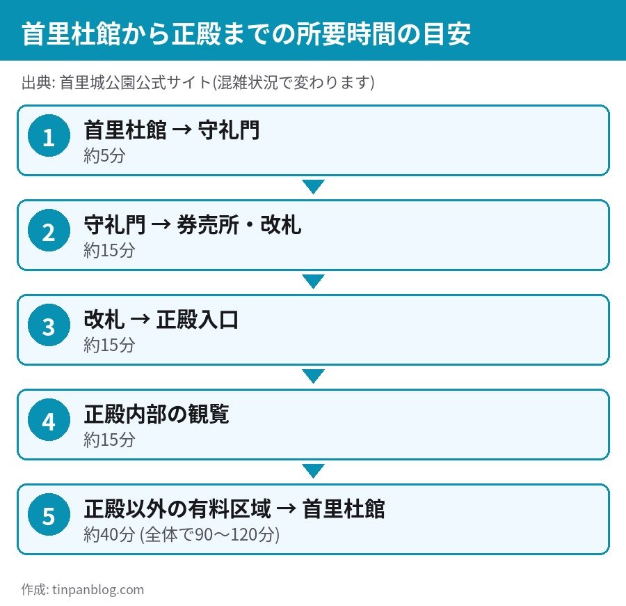 首里城 首里杜館から正殿まで所要時間の目安 90分から120分