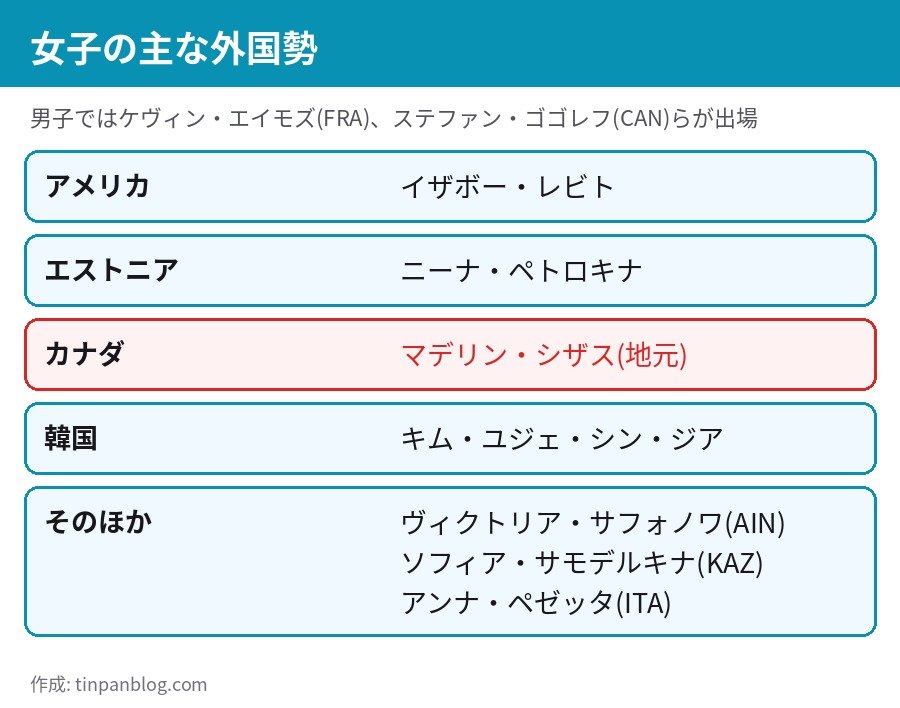 スケートカナダ2026 女子の主な外国勢 レビト ペトロキナ シザス キム・ユジェ シン・ジア