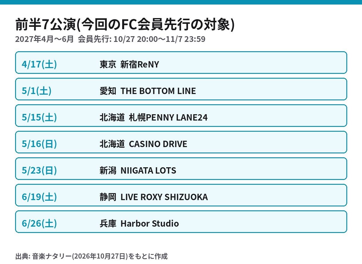 スカイピース全国ツアー2027 前半7公演の日程とFC会員先行の受付期間