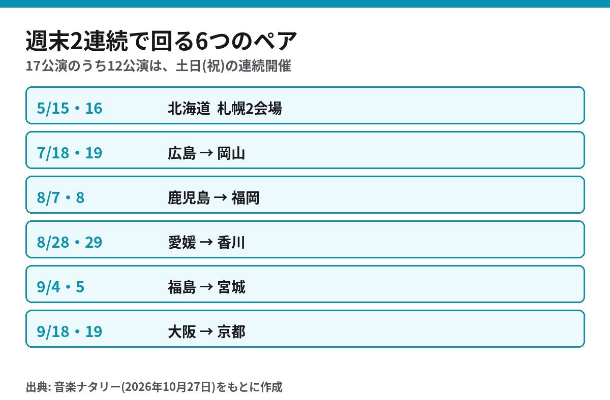 スカイピース全国ツアー2027 週末2連続で回る6組の公演