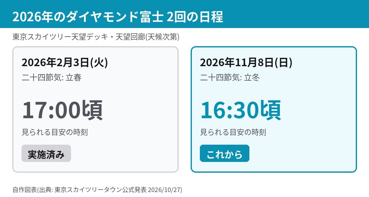 2026年のダイヤモンド富士の日程(2月3日と11月8日)の図