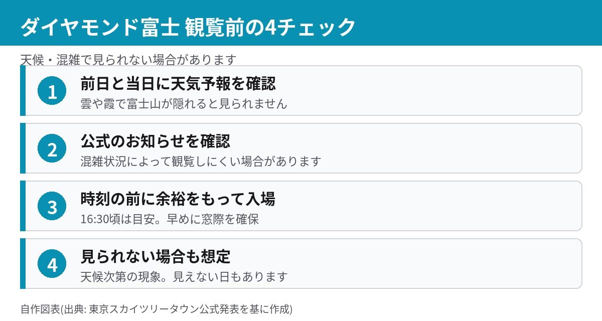 ダイヤモンド富士を見に行く前の4つのチェック項目の図