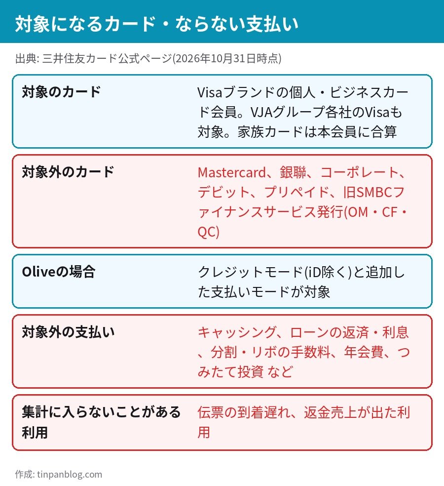 三井住友カード VJA 抽選キャンペーン 対象カード Visaのみ Mastercard デビット プリペイド 対象外の支払い