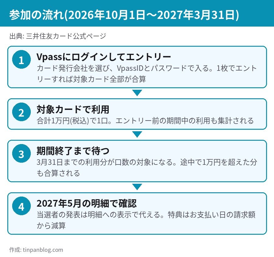 三井住友カード VJA 抽選キャンペーン エントリーから当選発表までの流れ Vpassログイン