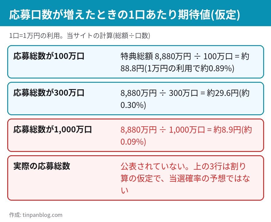 三井住友カード VJA 抽選キャンペーン 応募口数別の1口あたり期待値 仮定の試算