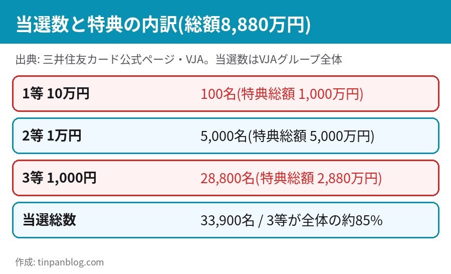 三井住友カード VJA 抽選キャンペーン 1等10万円100名 2等1万円5,000名 3等1,000円28,800名 当選数の内訳