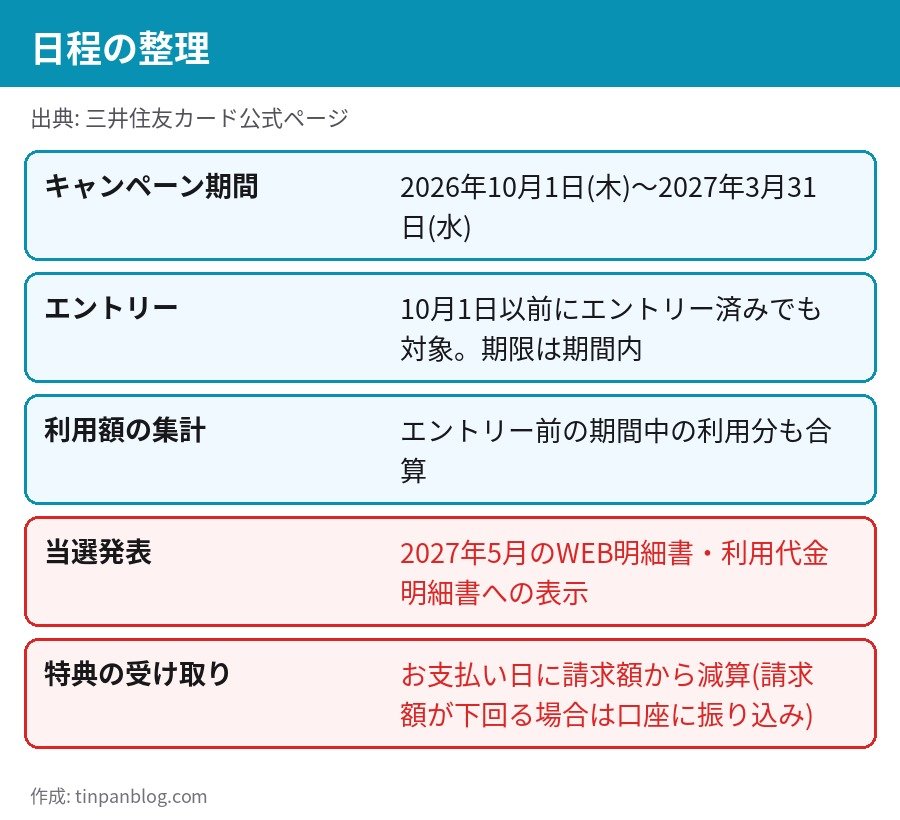 三井住友カード VJA 抽選キャンペーン 2026年10月1日から2027年3月31日 当選発表2027年5月の日程