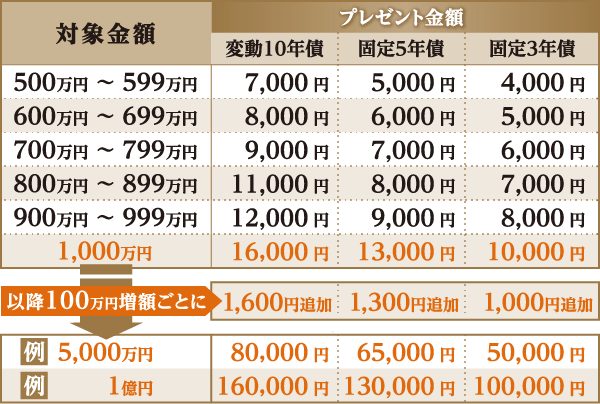 SMBC日興証券の個人向け国債キャンペーンのプレゼント金額表