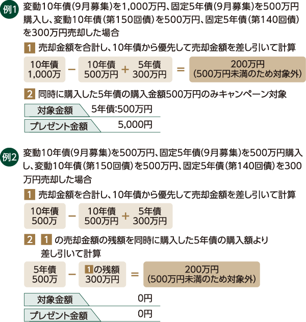 SMBC日興証券の個人向け国債キャンペーンで売却額が差し引かれる計算例