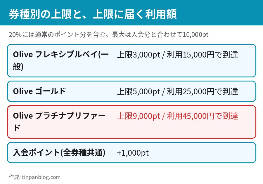 Oliveの一般は上限3,000pt、ゴールドは5,000pt、プラチナプリファードは9,000ptと、上限に届く利用額