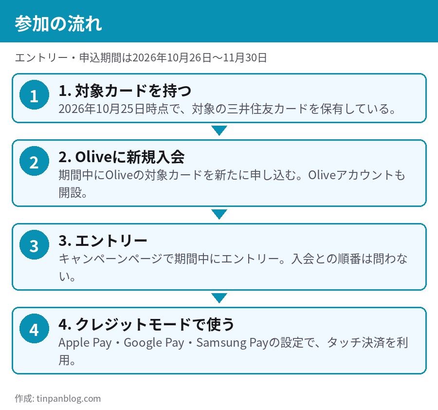 対象カードの保有、Olive新規入会、エントリー、クレジットモードでのタッチ決済の4ステップ